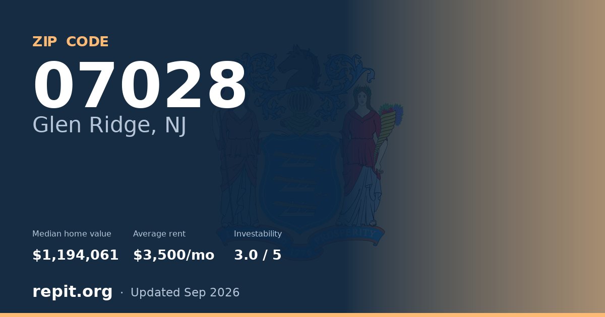 ZIP code 07028 (Glen Ridge, NJ) — median home value $1,194,061, average rent $3,500/mo