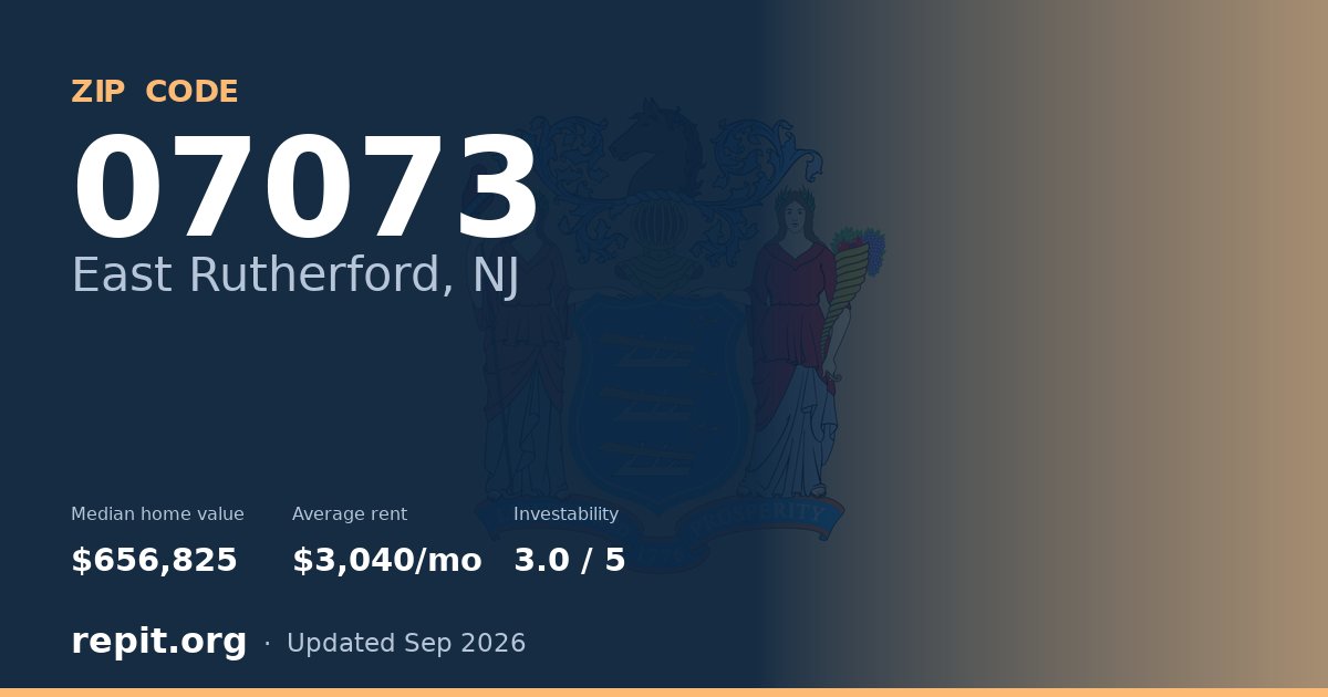 ZIP code 07073 (East Rutherford, NJ) — median home value $656,825, average rent $3,040/mo