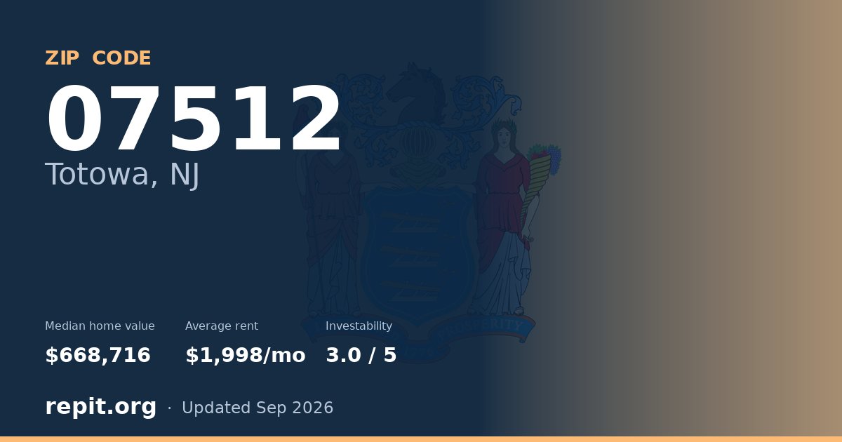 ZIP code 07512 (Totowa, NJ) — median home value $668,716, average rent $1,998/mo