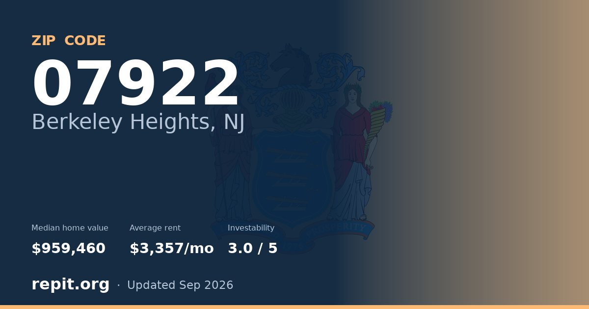 ZIP code 07922 (Berkeley Heights, NJ) — median home value $959,460, average rent $3,357/mo