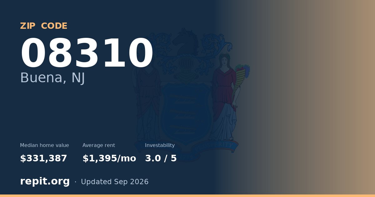 ZIP code 08310 (Buena, NJ) — median home value $331,387, average rent $1,395/mo