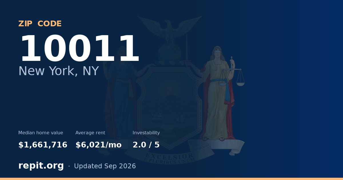 ZIP code 10011 (New York, NY) — median home value $1,661,716, average rent $6,021/mo