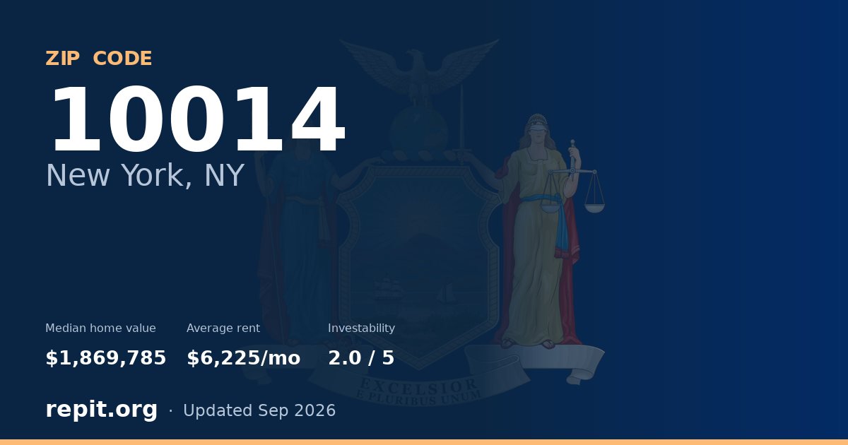 ZIP code 10014 (New York, NY) — median home value $1,869,785, average rent $6,225/mo