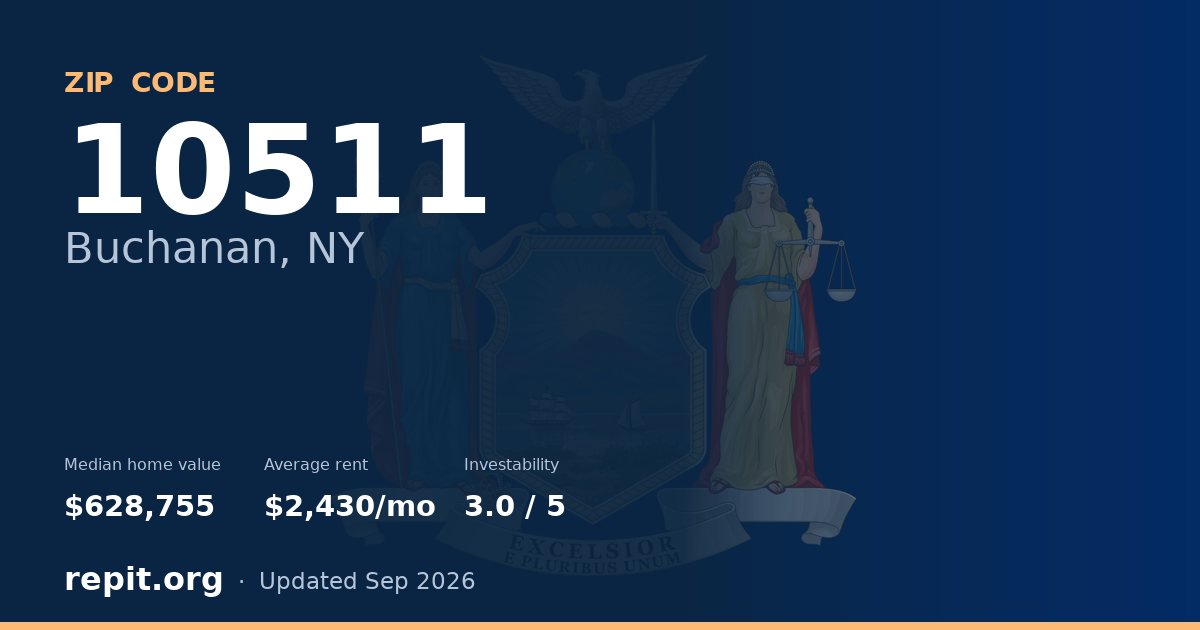ZIP code 10511 (Buchanan, NY) — median home value $628,755, average rent $2,430/mo