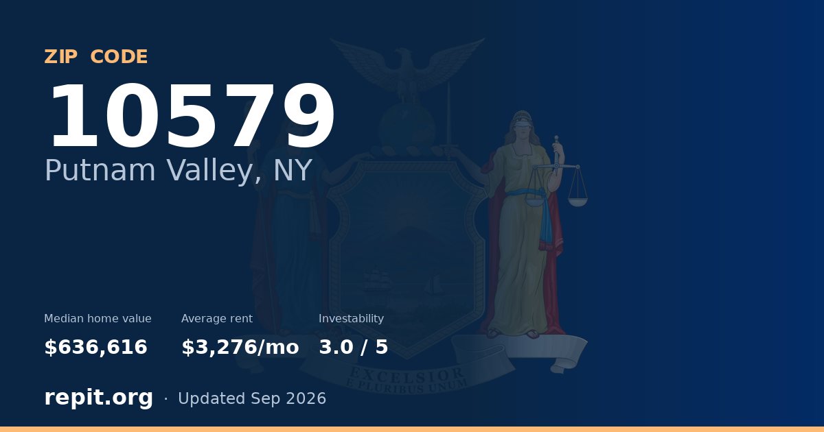 ZIP code 10579 (Putnam Valley, NY) — median home value $636,616, average rent $3,276/mo