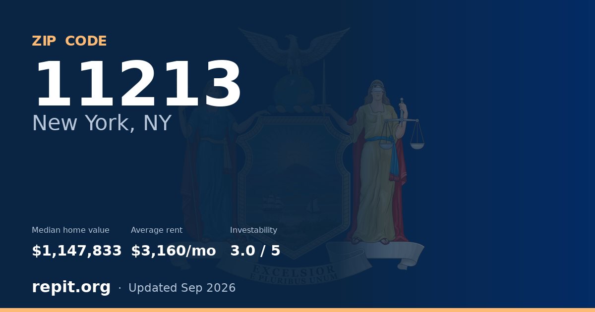 ZIP code 11213 (New York, NY) — median home value $1,147,833, average rent $3,160/mo