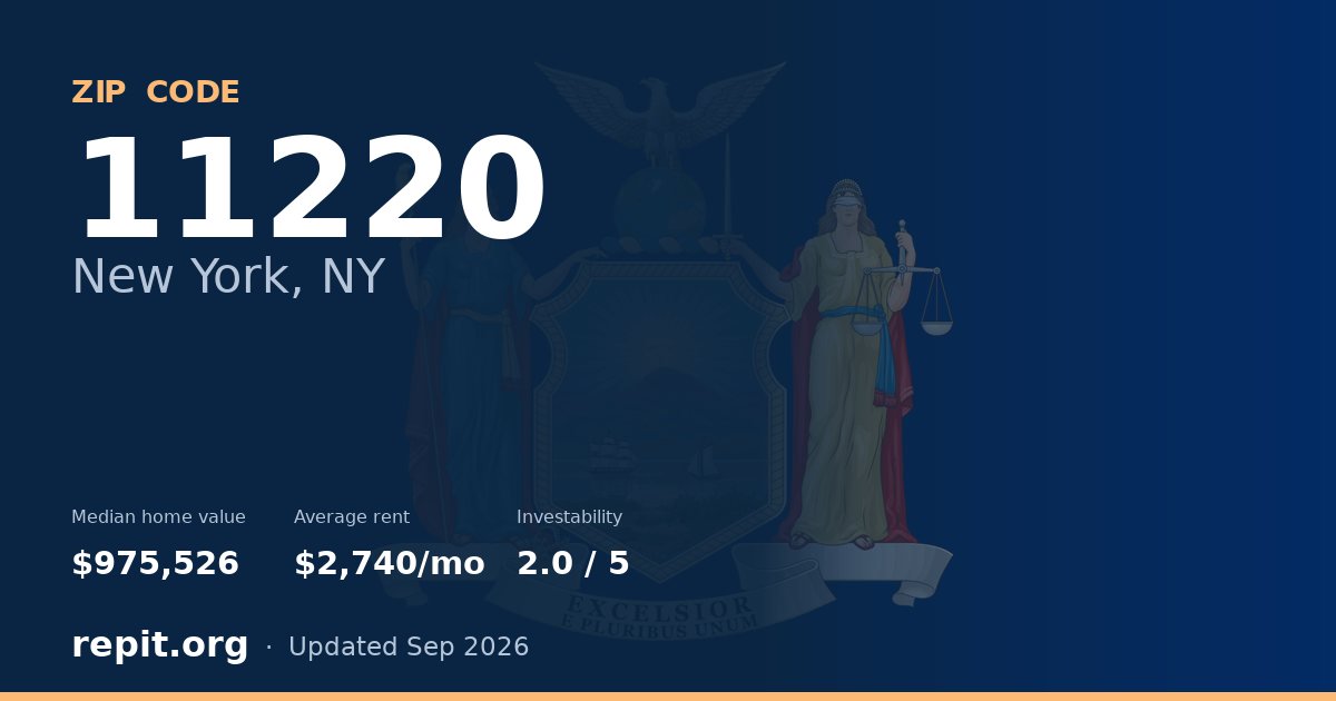 ZIP code 11220 (New York, NY) — median home value $975,526, average rent $2,740/mo