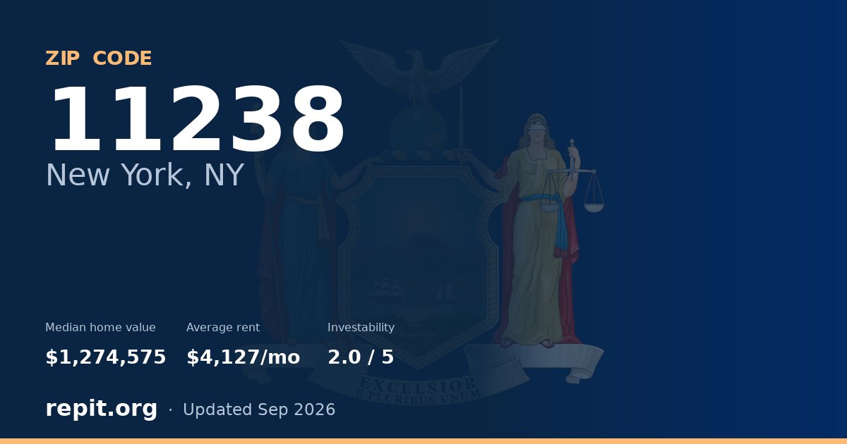 ZIP code 11238 (New York, NY) — median home value $1,274,575, average rent $4,127/mo
