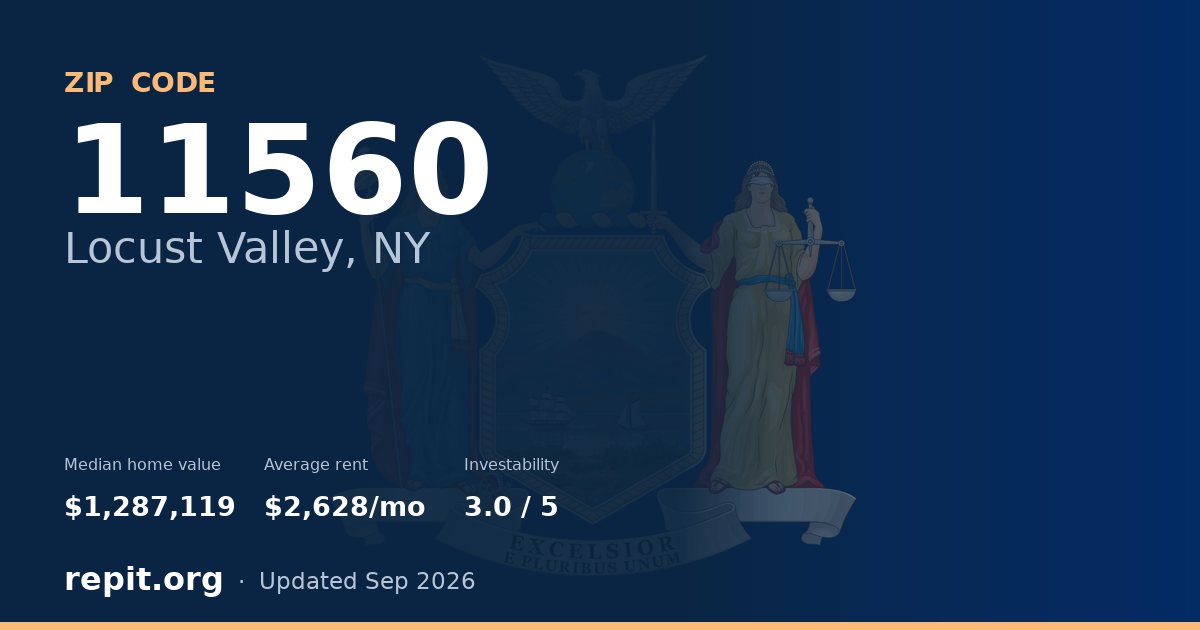 ZIP code 11560 (Locust Valley, NY) — median home value $1,287,119, average rent $2,628/mo