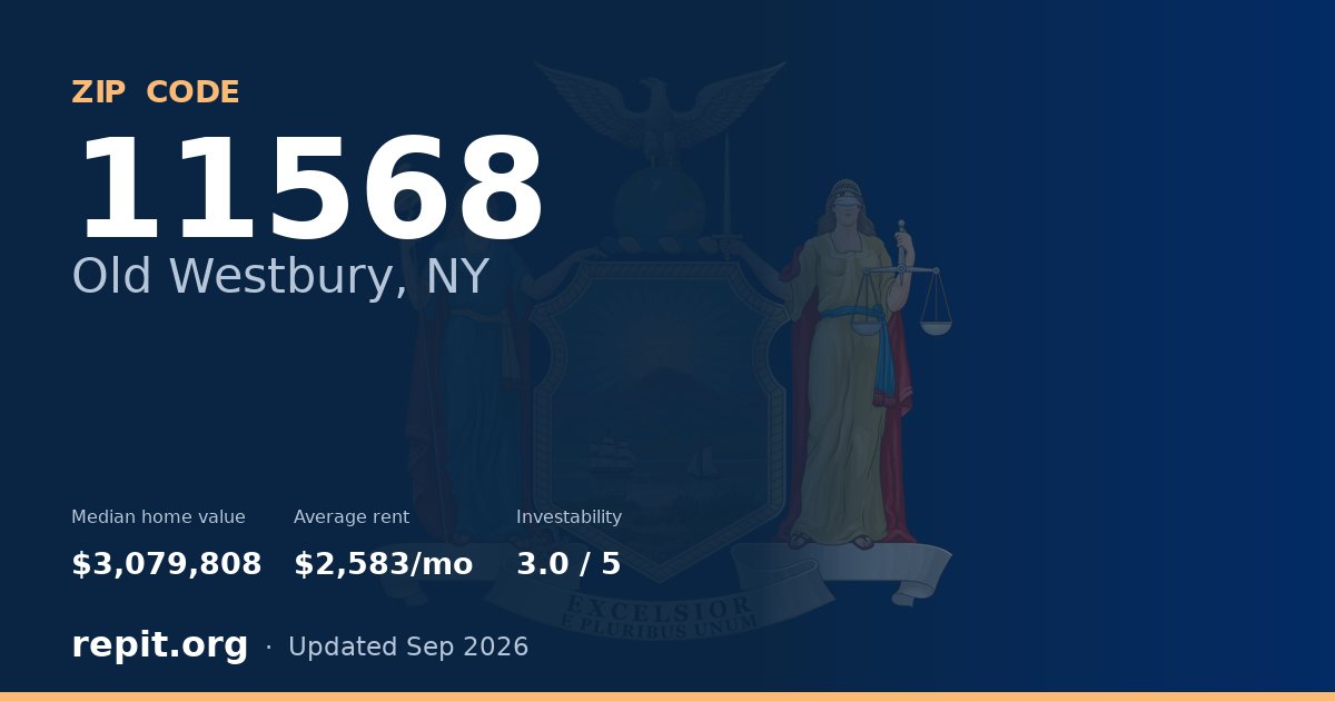 ZIP code 11568 (Old Westbury, NY) — median home value $3,079,808, average rent $2,583/mo