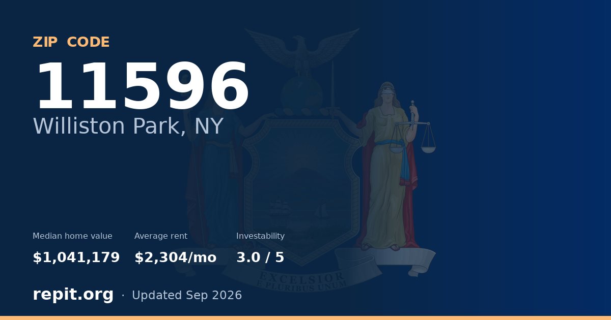 ZIP code 11596 (Williston Park, NY) — median home value $1,041,179, average rent $2,304/mo