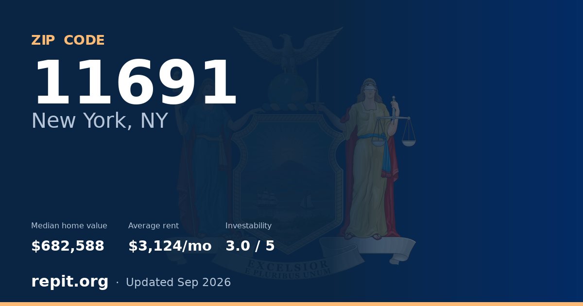 ZIP code 11691 (New York, NY) — median home value $682,588, average rent $3,124/mo