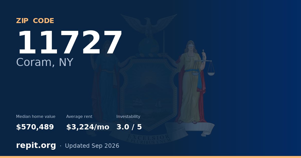 ZIP code 11727 (Coram, NY) — median home value $570,489, average rent $3,224/mo