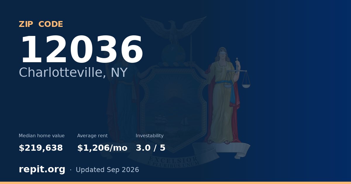 ZIP code 12036 (Charlotteville, NY) — median home value $219,638, average rent $1,206/mo