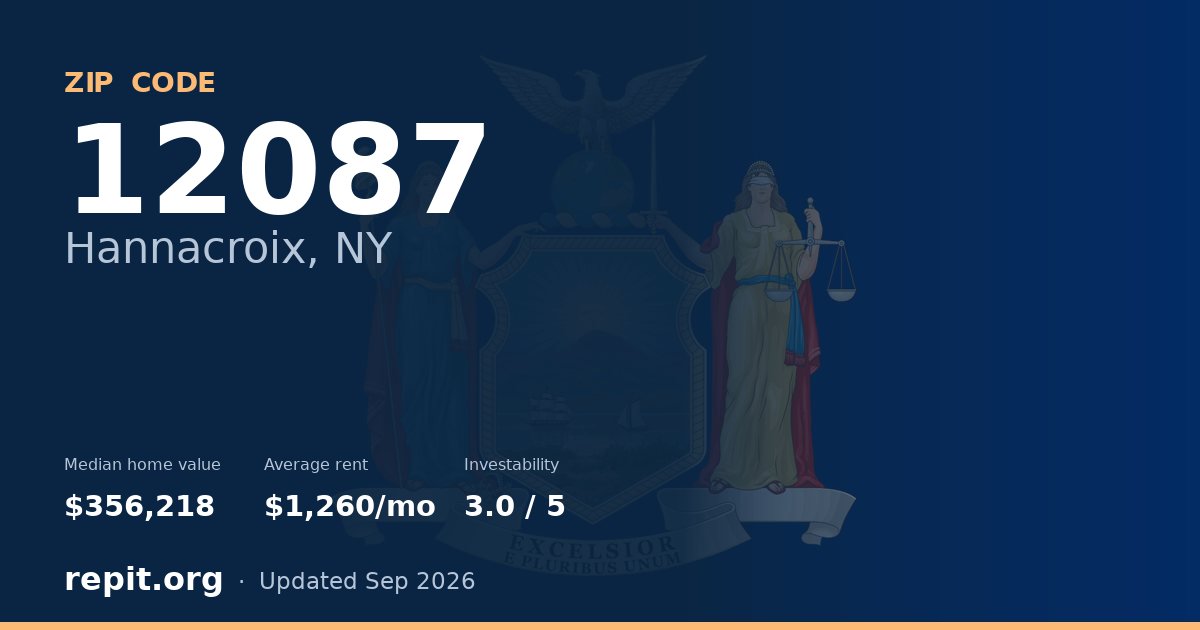 ZIP code 12087 (Hannacroix, NY) — median home value $356,218, average rent $1,260/mo