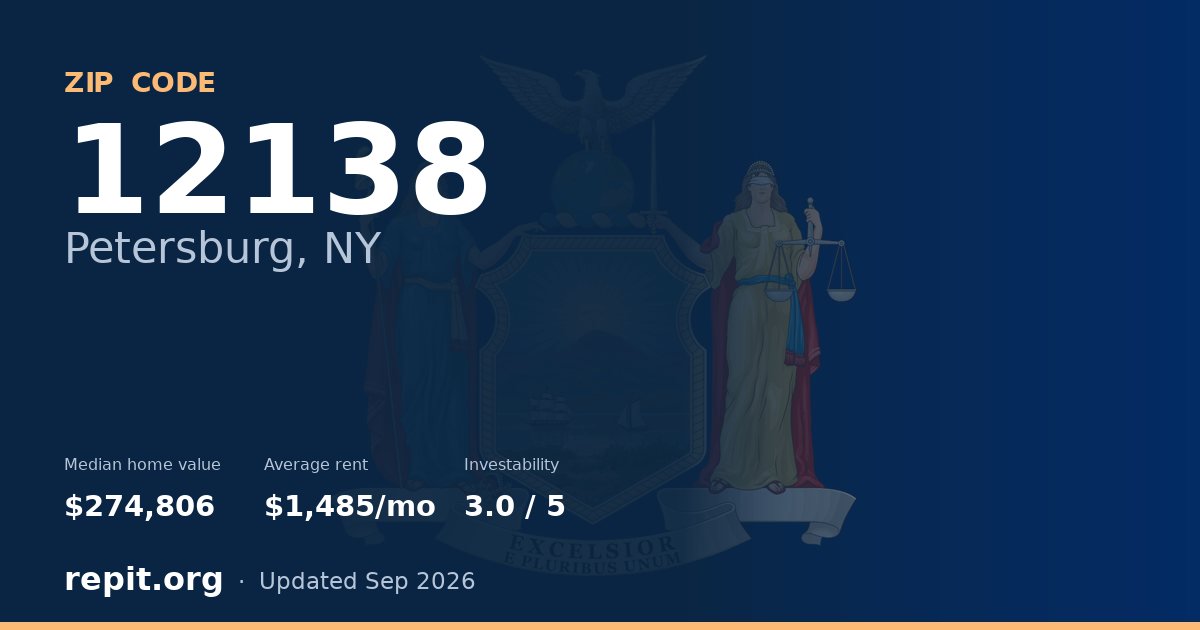 ZIP code 12138 (Petersburg, NY) — median home value $274,806, average rent $1,485/mo