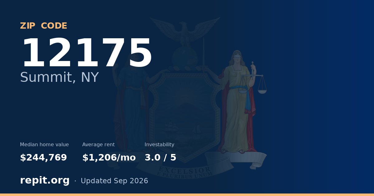 ZIP code 12175 (Summit, NY) — median home value $244,769, average rent $1,206/mo