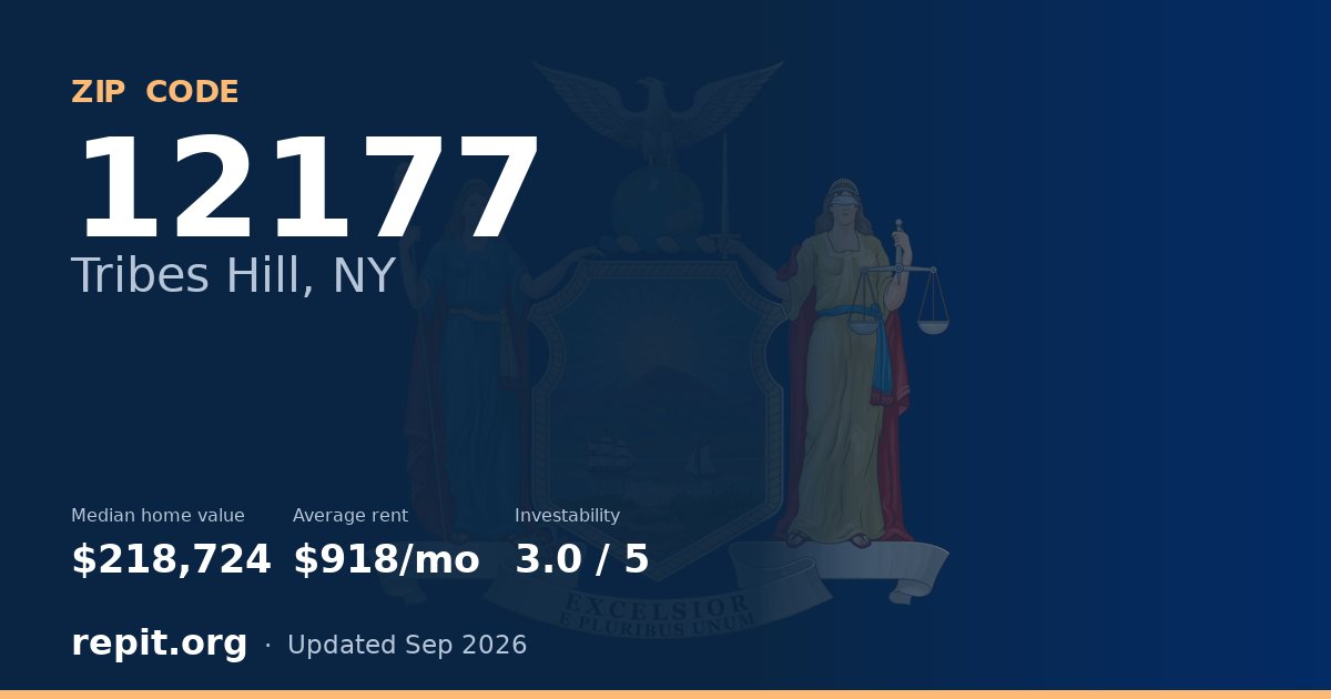 ZIP code 12177 (Tribes Hill, NY) — median home value $218,724, average rent $918/mo