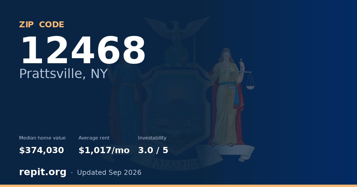 ZIP code 12468 (Prattsville, NY) — median home value $374,030, average rent $1,017/mo