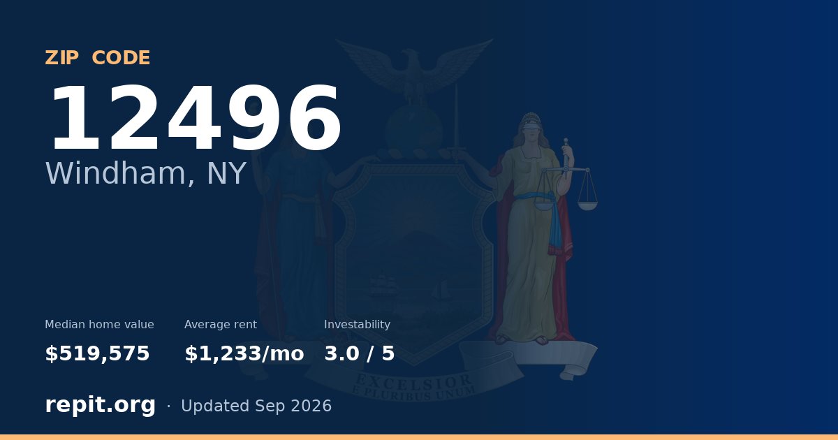 ZIP code 12496 (Windham, NY) — median home value $519,575, average rent $1,233/mo