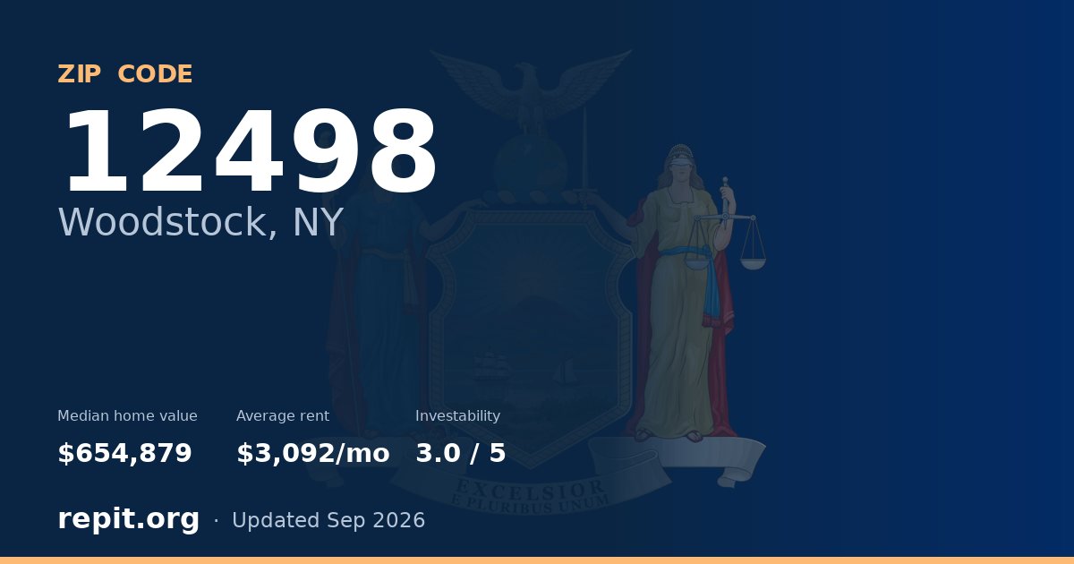 ZIP code 12498 (Woodstock, NY) — median home value $654,879, average rent $3,092/mo