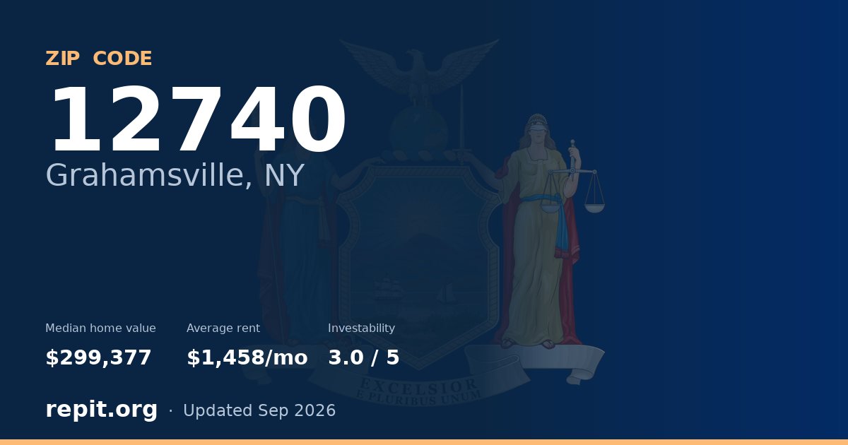 ZIP code 12740 (Grahamsville, NY) — median home value $299,377, average rent $1,458/mo