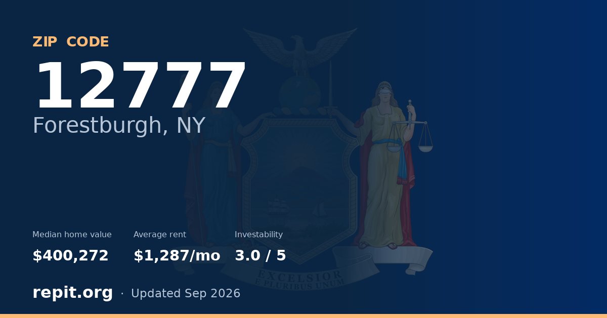 ZIP code 12777 (Forestburgh, NY) — median home value $400,272, average rent $1,287/mo
