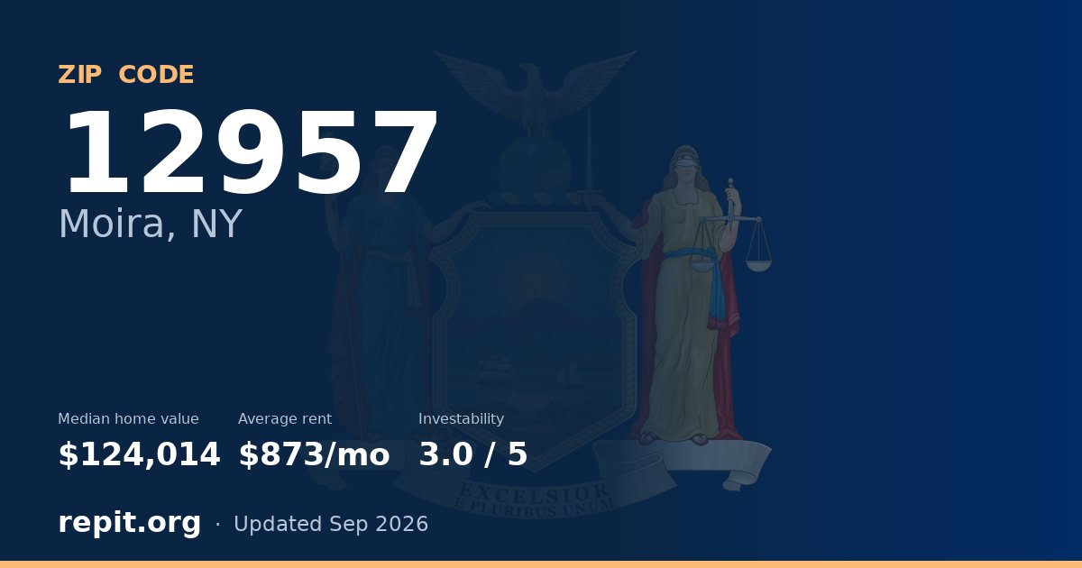 ZIP code 12957 (Moira, NY) — median home value $124,014, average rent $873/mo