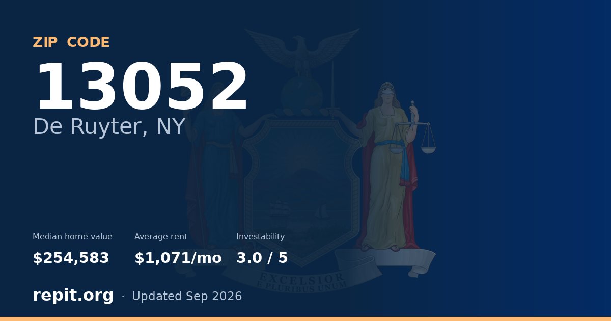ZIP code 13052 (De Ruyter, NY) — median home value $254,583, average rent $1,071/mo