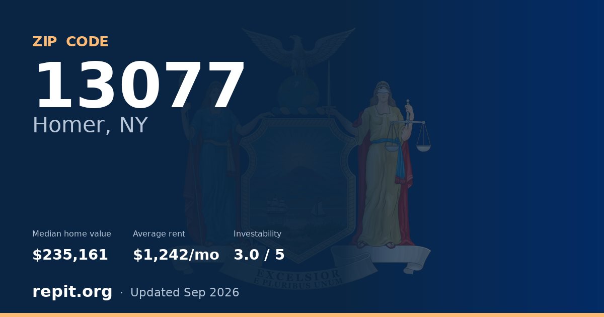 ZIP code 13077 (Homer, NY) — median home value $235,161, average rent $1,242/mo