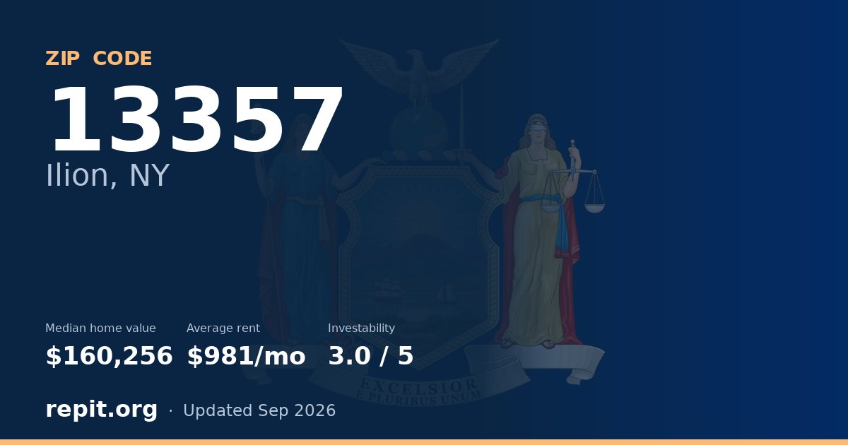 ZIP code 13357 (Ilion, NY) — median home value $160,256, average rent $981/mo
