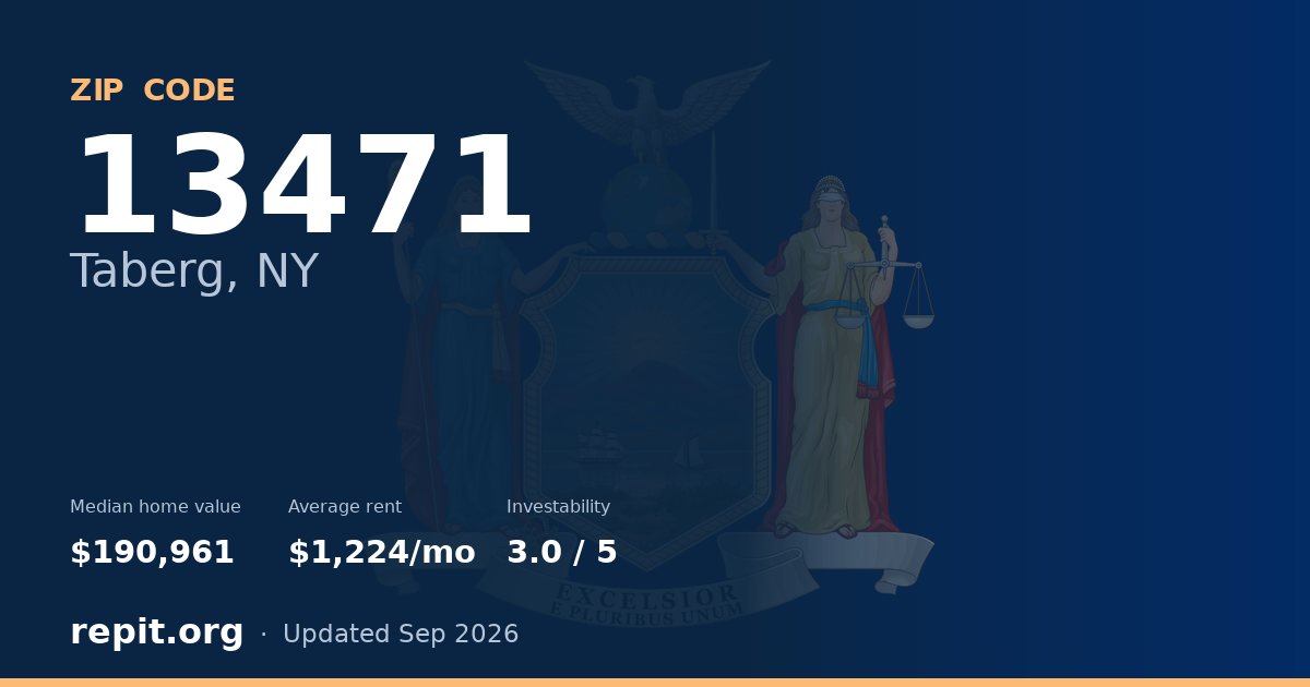 ZIP code 13471 (Taberg, NY) — median home value $190,961, average rent $1,224/mo