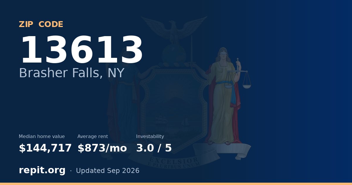 ZIP code 13613 (Brasher Falls, NY) — median home value $144,717, average rent $873/mo