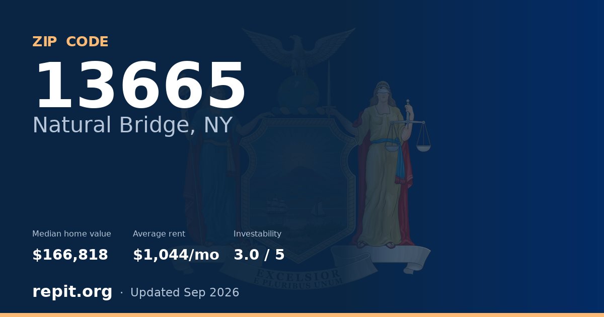 ZIP code 13665 (Natural Bridge, NY) — median home value $166,818, average rent $1,044/mo
