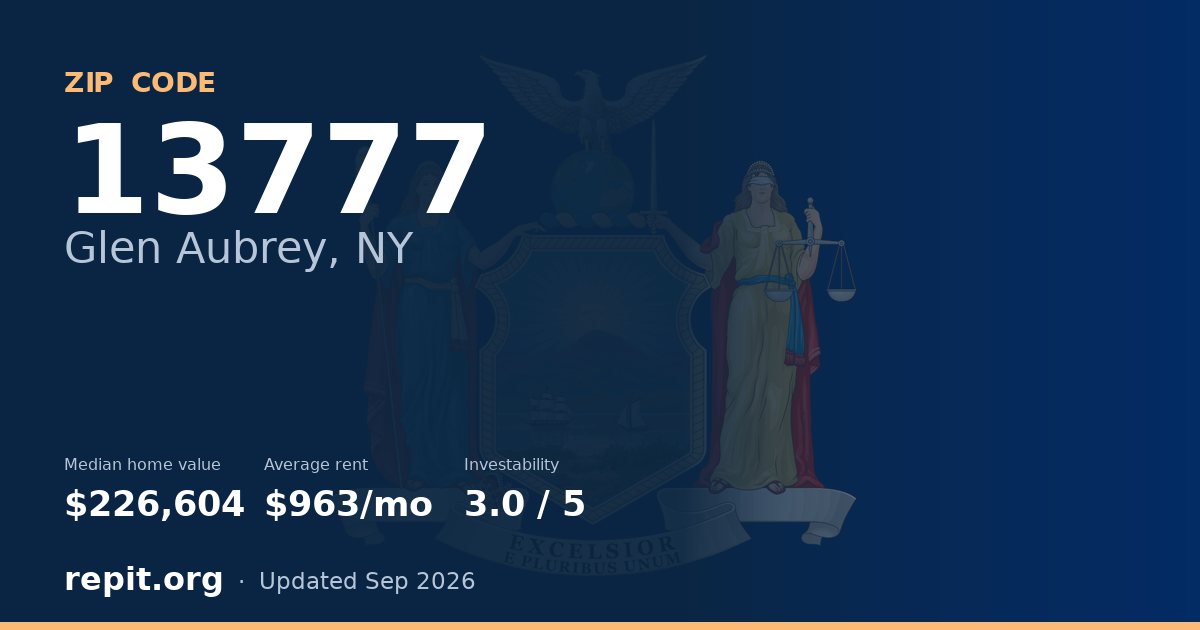 ZIP code 13777 (Glen Aubrey, NY) — median home value $226,604, average rent $963/mo