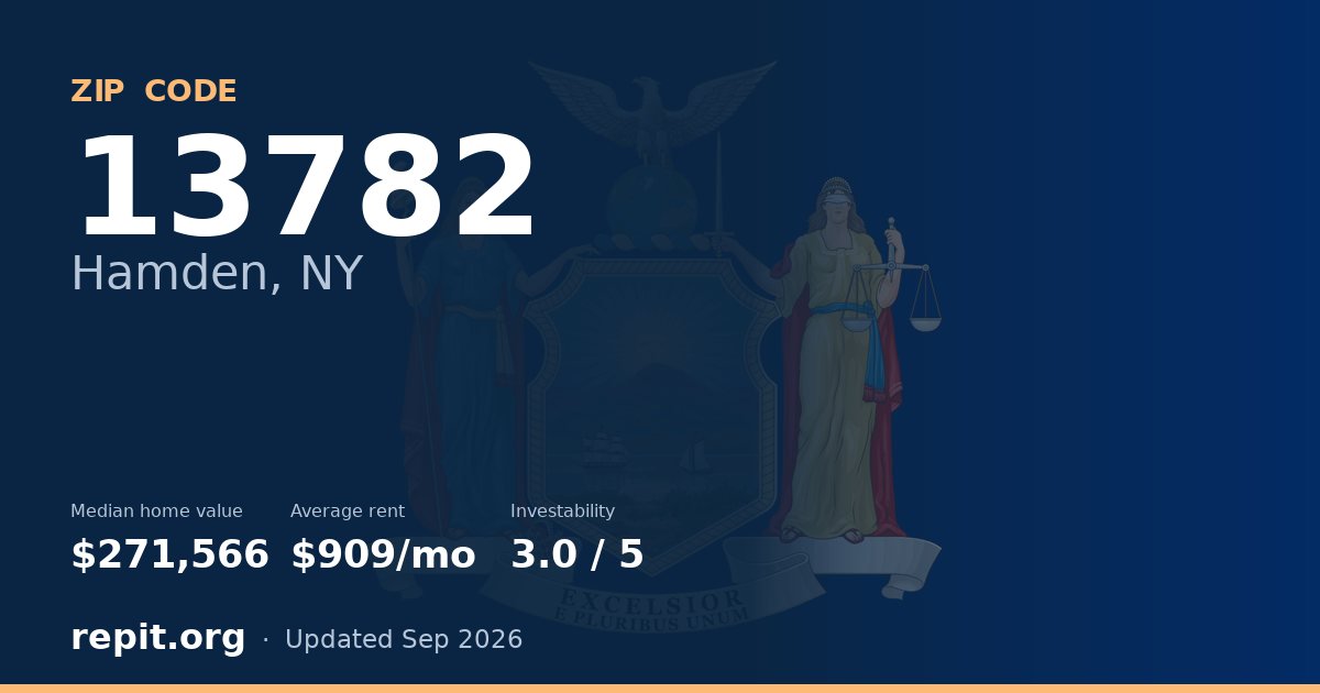 ZIP code 13782 (Hamden, NY) — median home value $271,566, average rent $909/mo