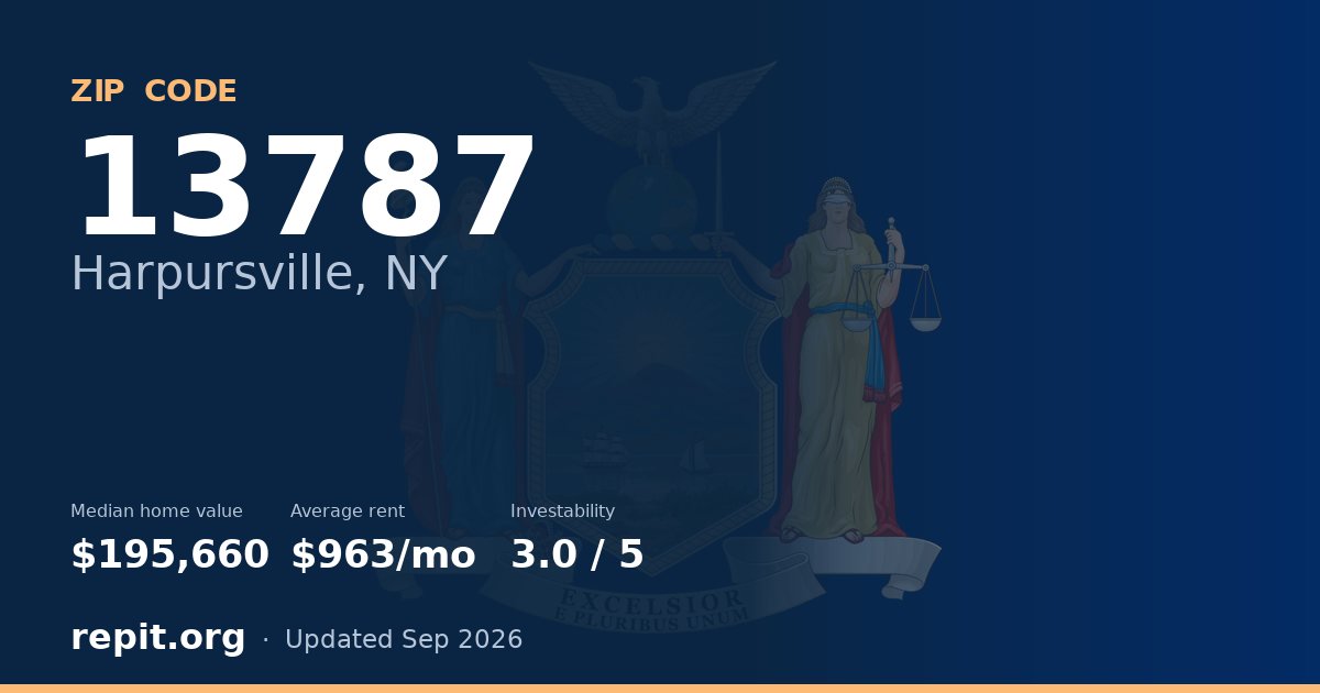 ZIP code 13787 (Harpursville, NY) — median home value $195,660, average rent $963/mo