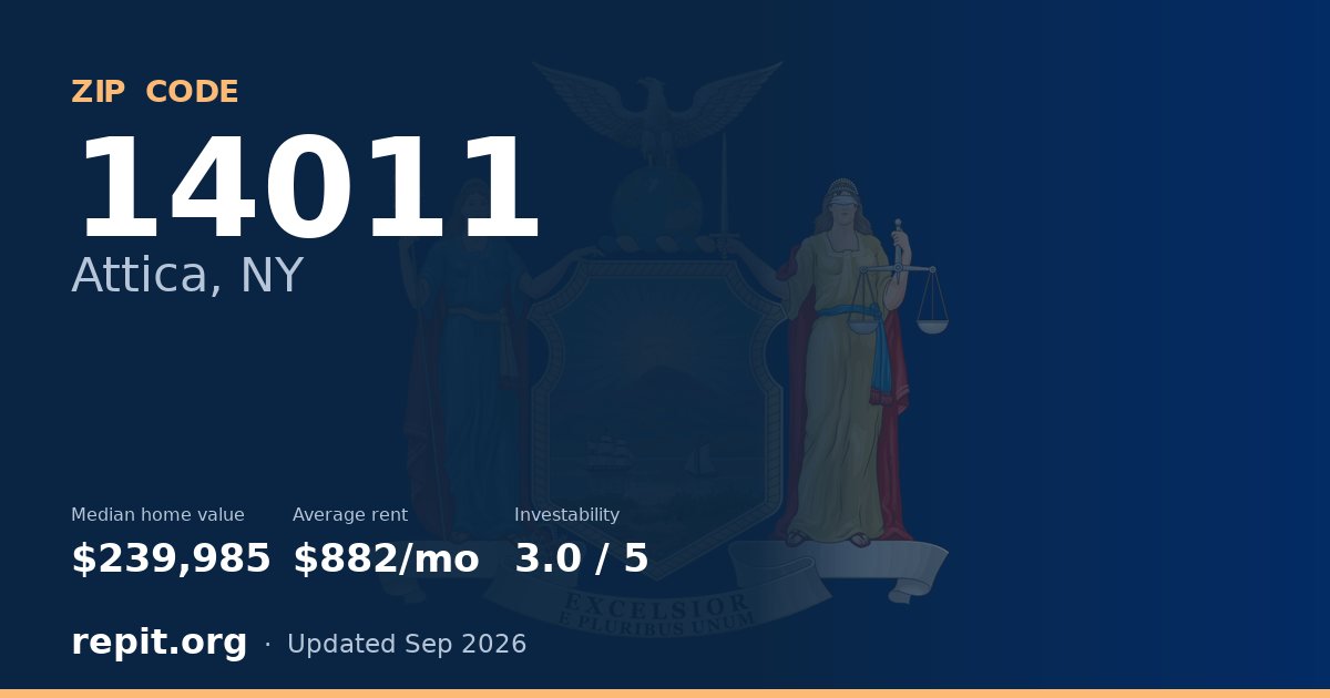 ZIP code 14011 (Attica, NY) — median home value $239,985, average rent $882/mo