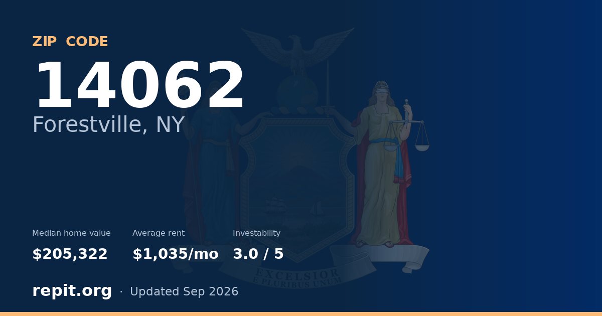 ZIP code 14062 (Forestville, NY) — median home value $205,322, average rent $1,035/mo