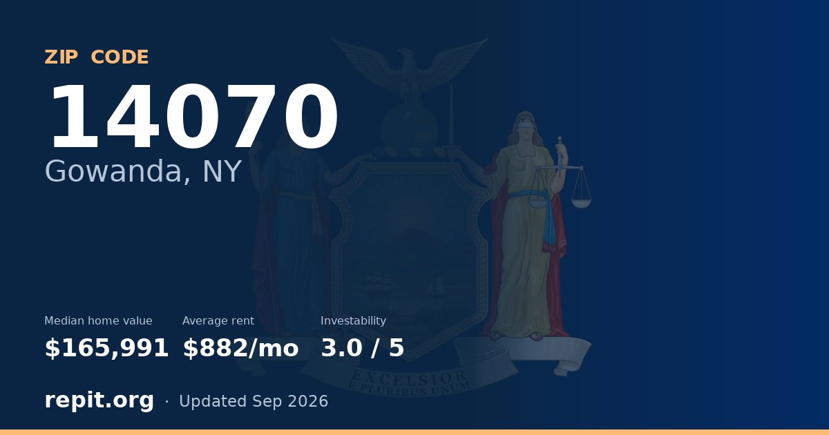 ZIP code 14070 (Gowanda, NY) — median home value $165,991, average rent $882/mo