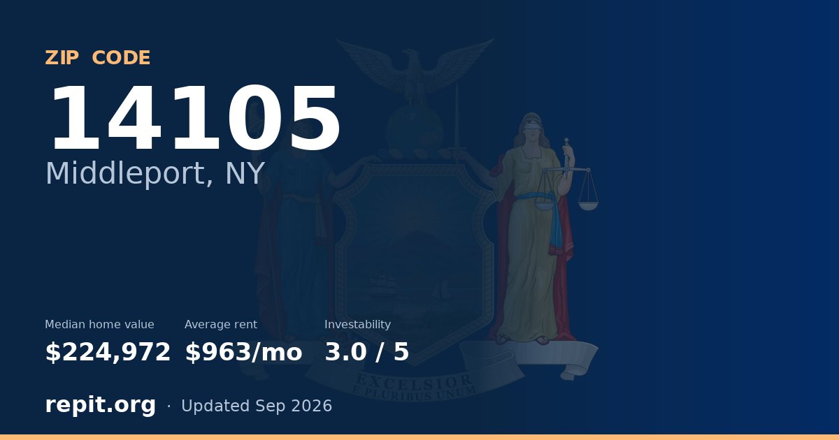 ZIP code 14105 (Middleport, NY) — median home value $224,972, average rent $963/mo
