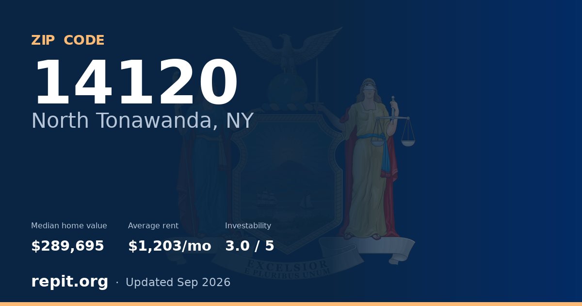 ZIP code 14120 (North Tonawanda, NY) — median home value $289,695, average rent $1,203/mo