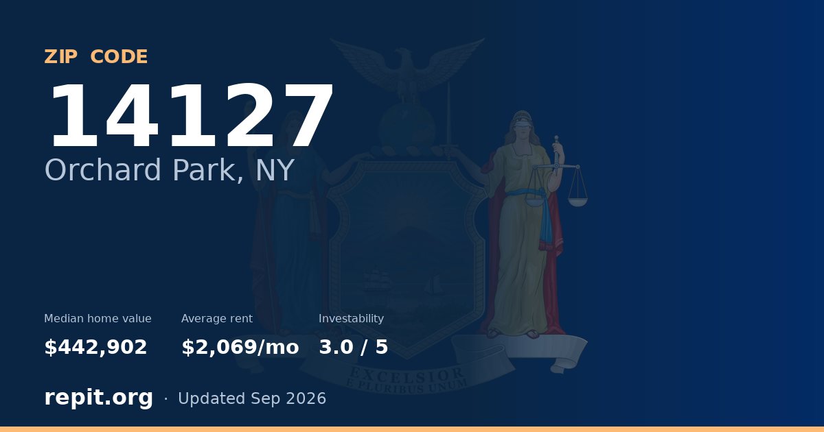 ZIP code 14127 (Orchard Park, NY) — median home value $442,902, average rent $2,069/mo