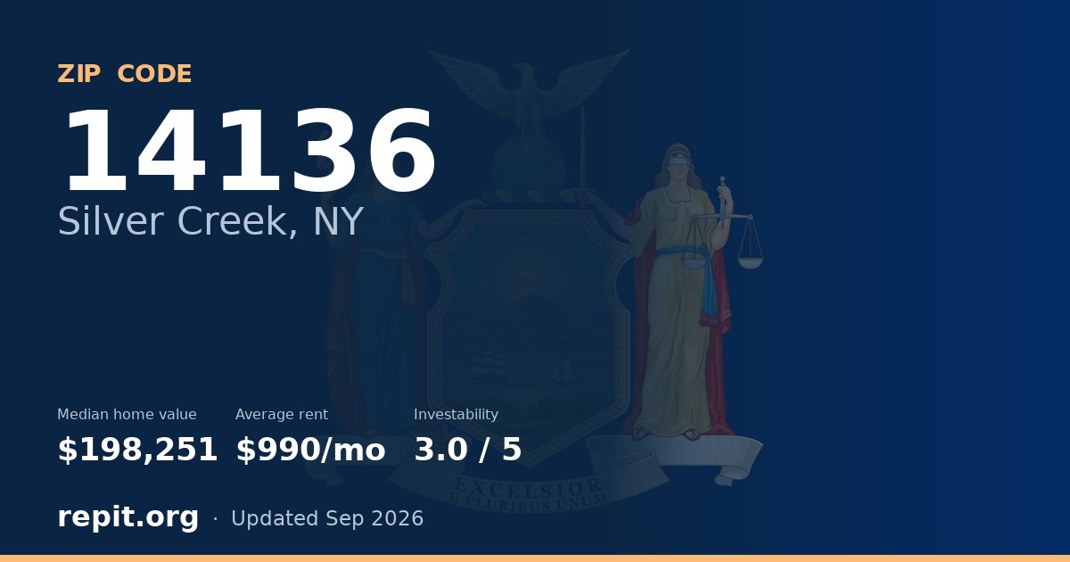 ZIP code 14136 (Silver Creek, NY) — median home value $198,251, average rent $990/mo