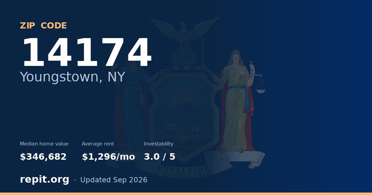 ZIP code 14174 (Youngstown, NY) — median home value $346,682, average rent $1,296/mo