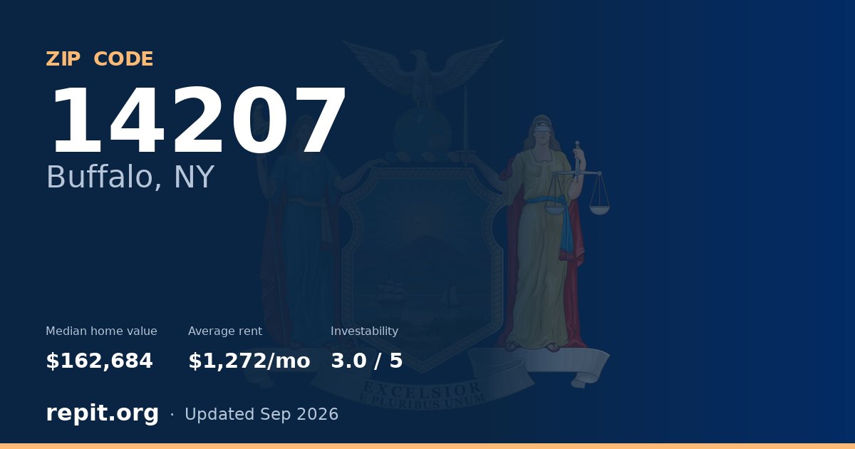 ZIP code 14207 (Buffalo, NY) — median home value $162,684, average rent $1,272/mo