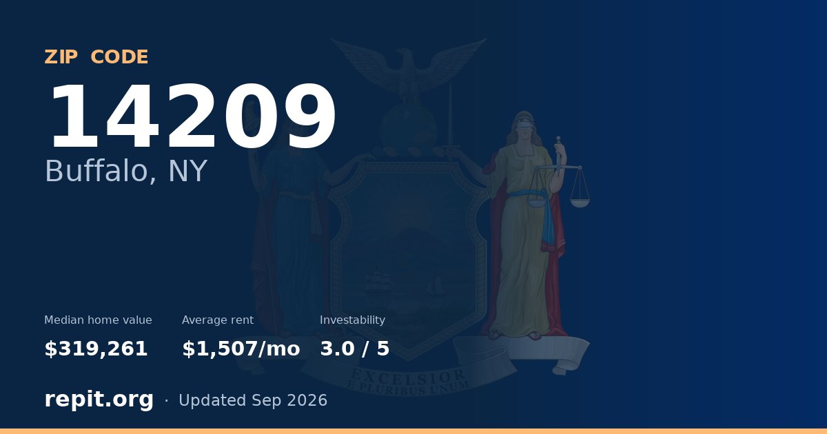 ZIP code 14209 (Buffalo, NY) — median home value $319,261, average rent $1,507/mo