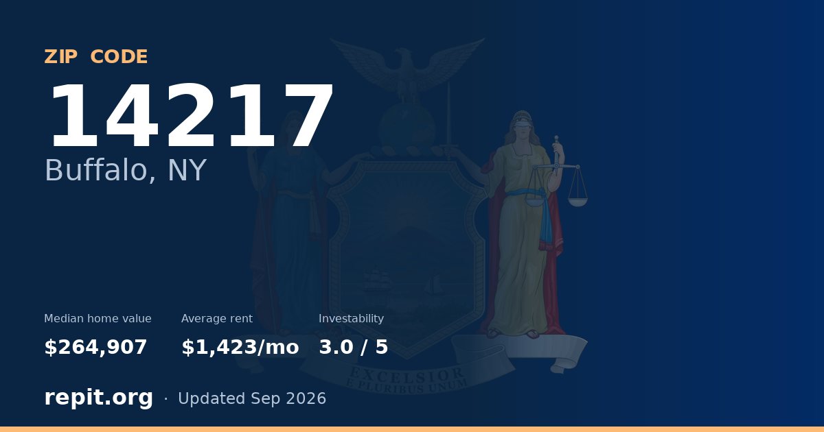 ZIP code 14217 (Buffalo, NY) — median home value $264,907, average rent $1,423/mo