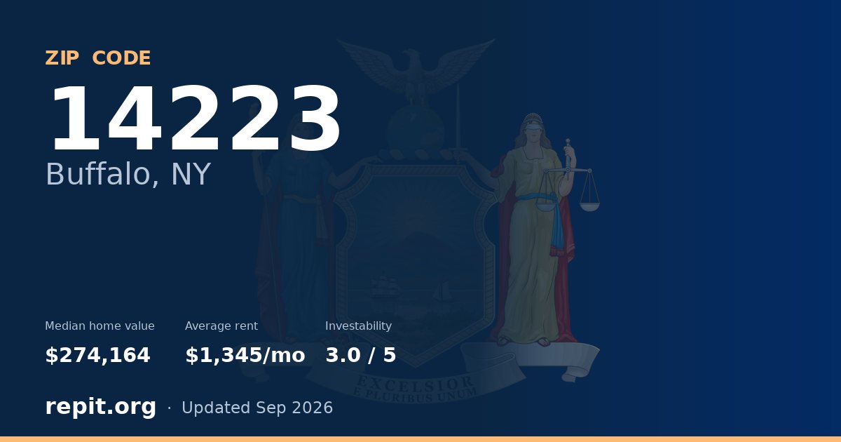 ZIP code 14223 (Buffalo, NY) — median home value $274,164, average rent $1,345/mo