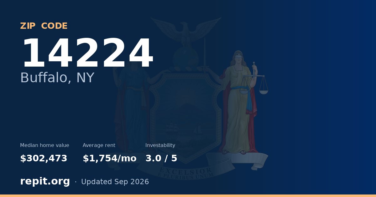 ZIP code 14224 (Buffalo, NY) — median home value $302,473, average rent $1,754/mo